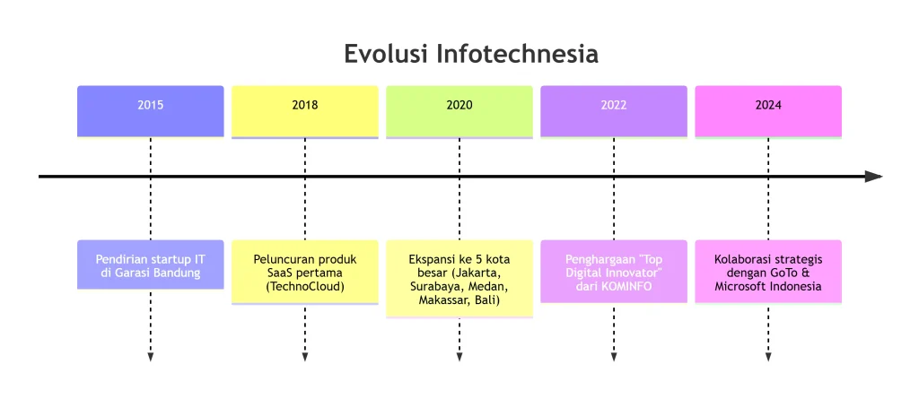 Infotechnesia